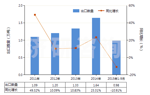 2011-2015年9月中國丙烯酸或乙烯聚合物油漆及清漆（溶于水介質）(HS32091000)出口量及增速統(tǒng)計
